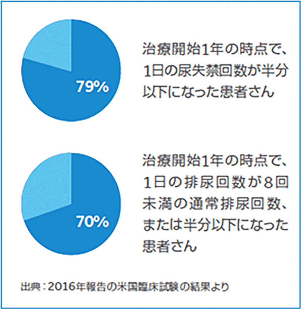 米国臨床試験の結果