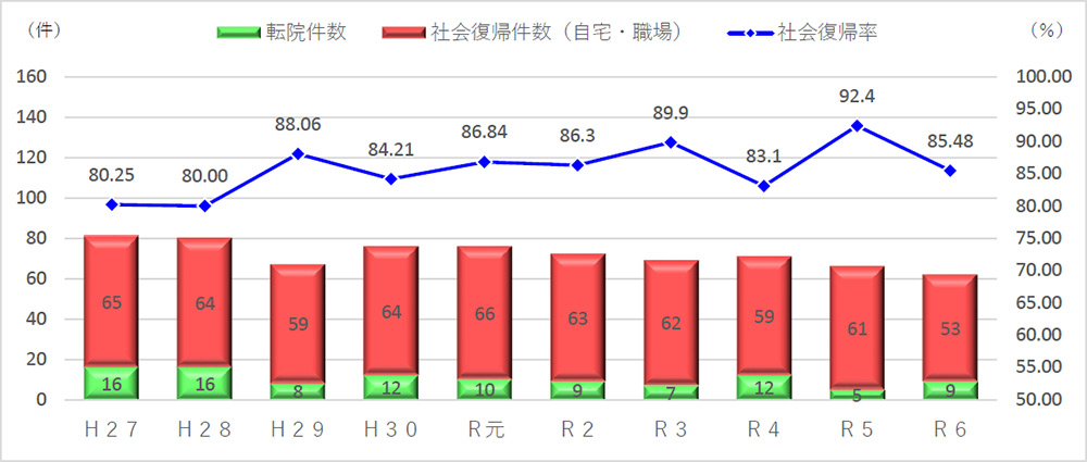 外傷性せき損患者の社会復帰率の推移